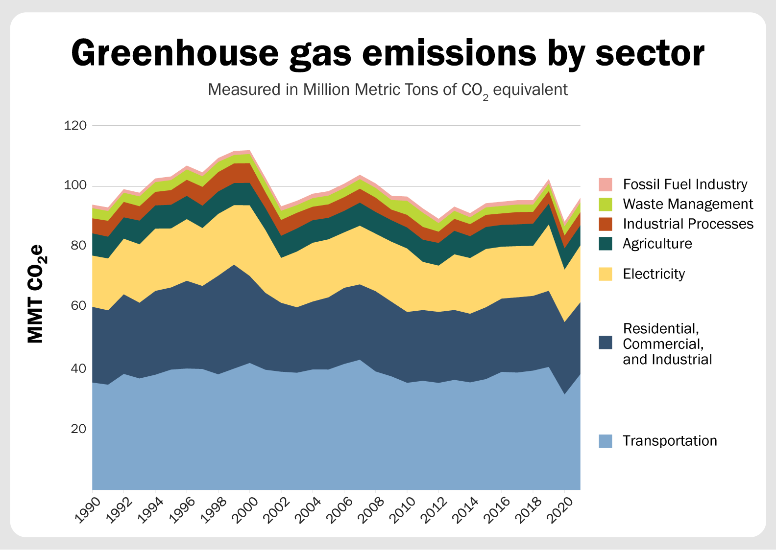 graph showing greenhouse gases from different sectors of Washington's economy from 1990 through 2021